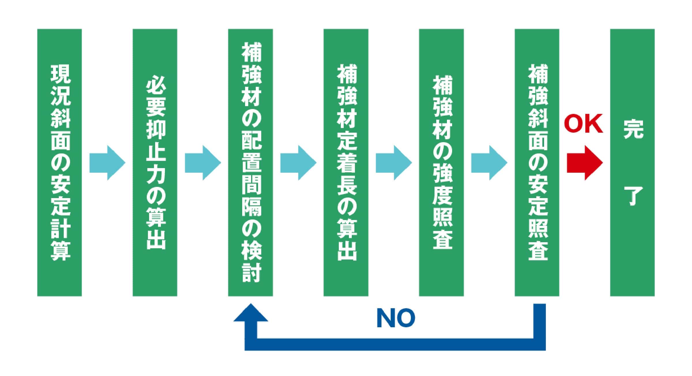 設計手順